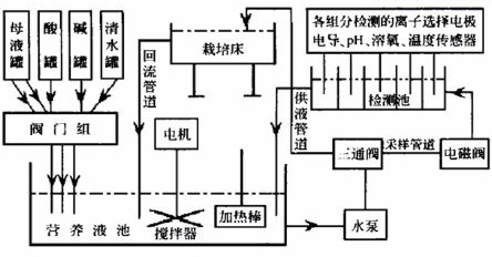 无土栽培，无土栽培技术，无土栽培设备