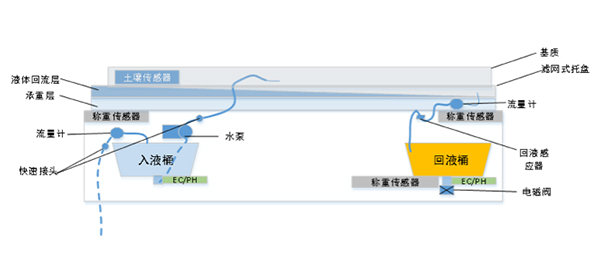 无土栽培，无土栽培技术，无土栽培设备